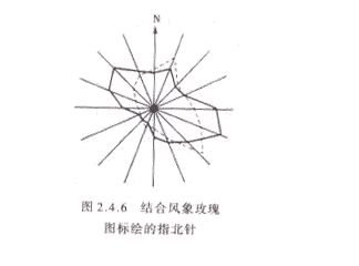 4.7 指北针与风象玫瑰的位置应在图幅图区内的上方左侧或右侧.